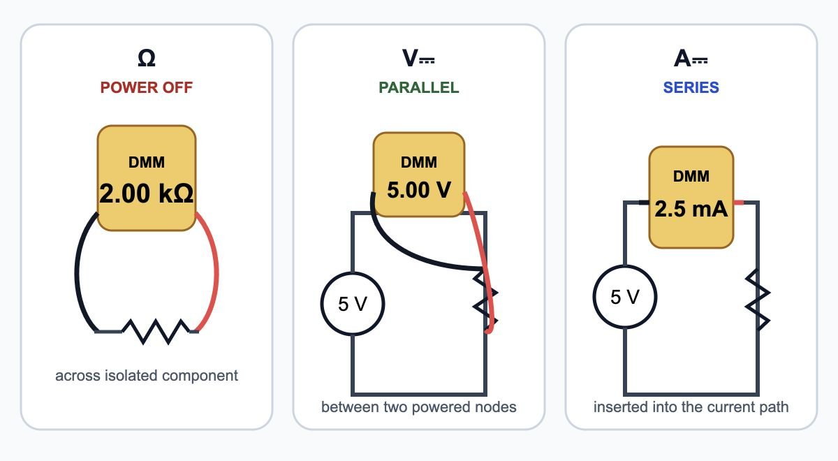 Three panels showing resistance measured across an unpowered component, voltage measured in parallel between powered nodes, and current measured by inserting the meter in series.
