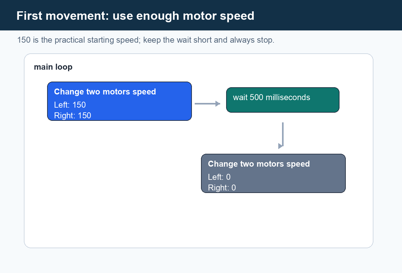 Block-style reference showing the main loop, motor speed 150/150, wait 500 ms, and final motor stop