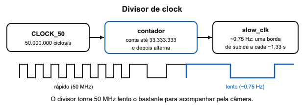 Um divisor de clock recebe o CLOCK_50 rápido de 50 MHz à esquerda e o envia a um contador que avança até o valor terminal DIV; sempre que o contador chega a DIV, ele alterna uma saída slow_clk muito mais lenta à direita, convertendo milhões de bordas rápidas por segundo em aproximadamente uma borda lenta por segundo que os olhos e a câmera conseguem acompanhar.