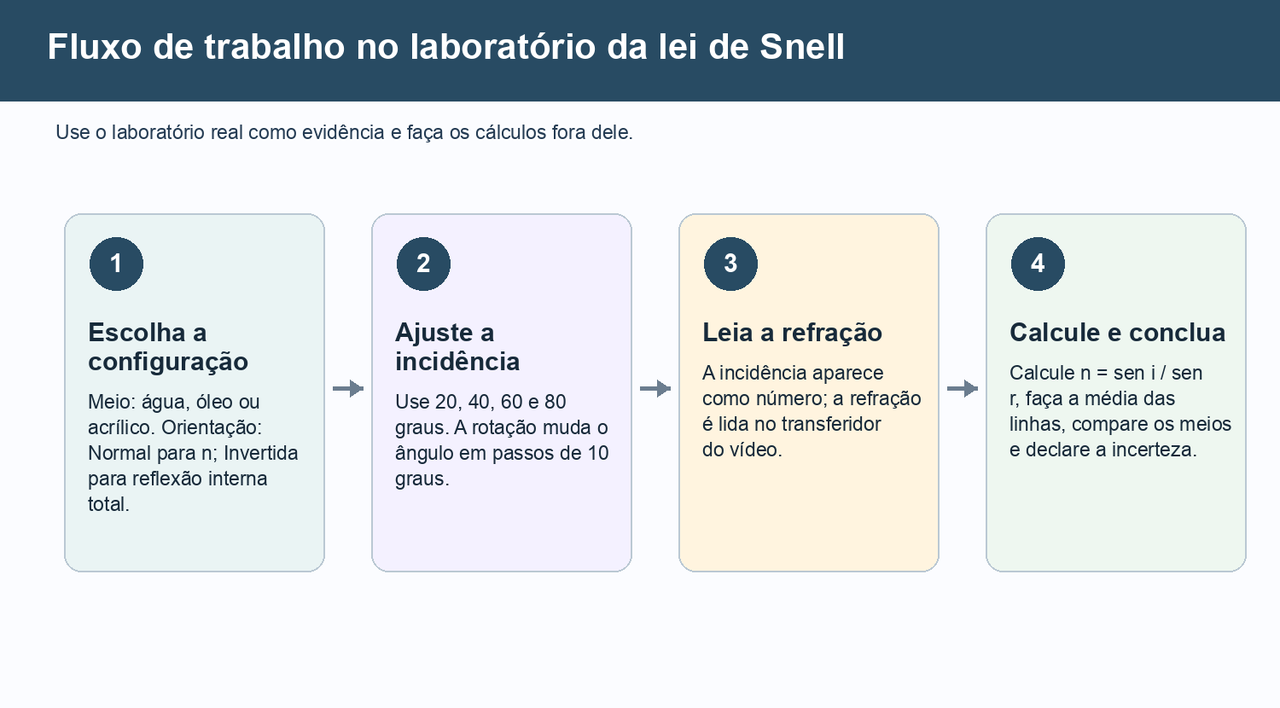 Fluxo em quatro etapas: escolher a configuração, definir a incidência, ler a refração no transferidor e, por fim, calcular e elaborar uma conclusão.