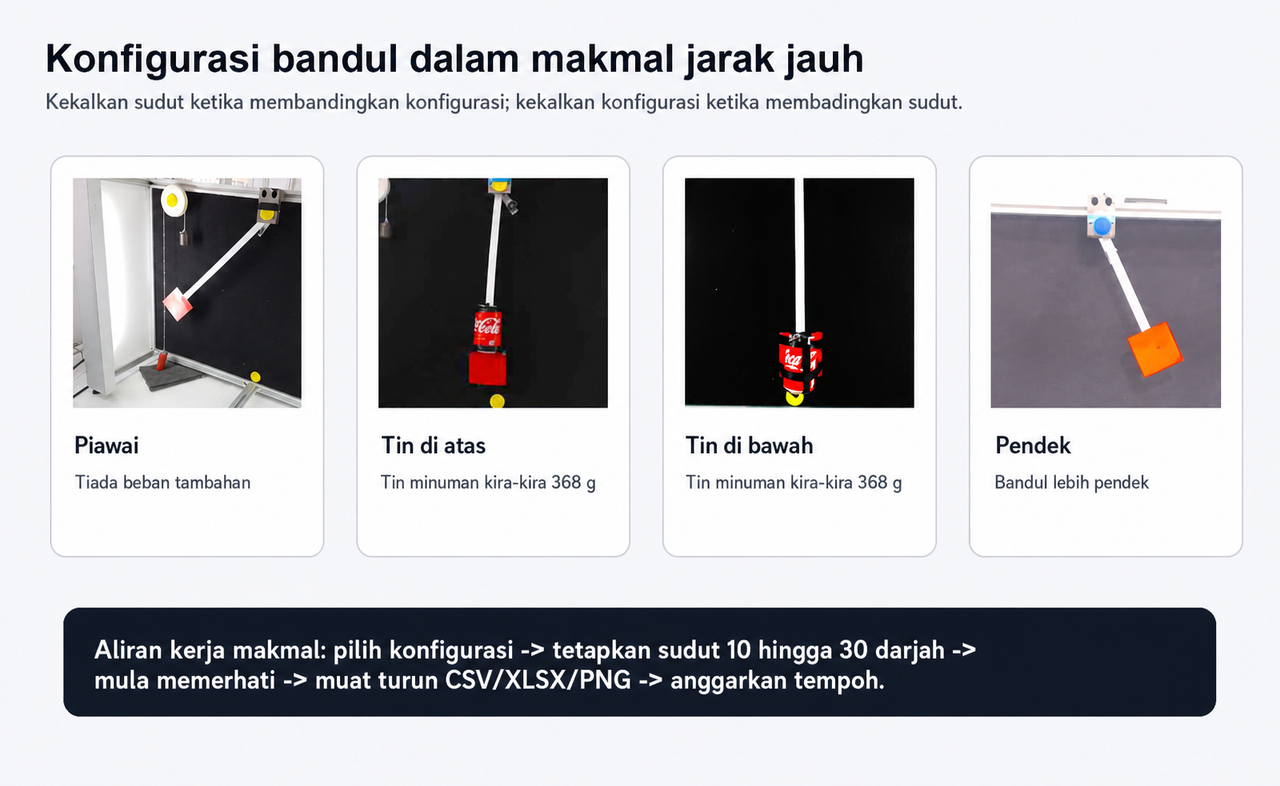 Konfigurasi makmal Bandul jarak jauh: piawai, tin di atas, tin di bawah, dan pendek.