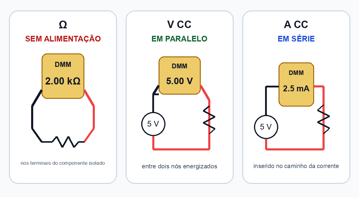 Três painéis mostram a resistência medida em um componente sem alimentação, a tensão medida em paralelo entre nós energizados e a corrente medida com o instrumento inserido em série.
