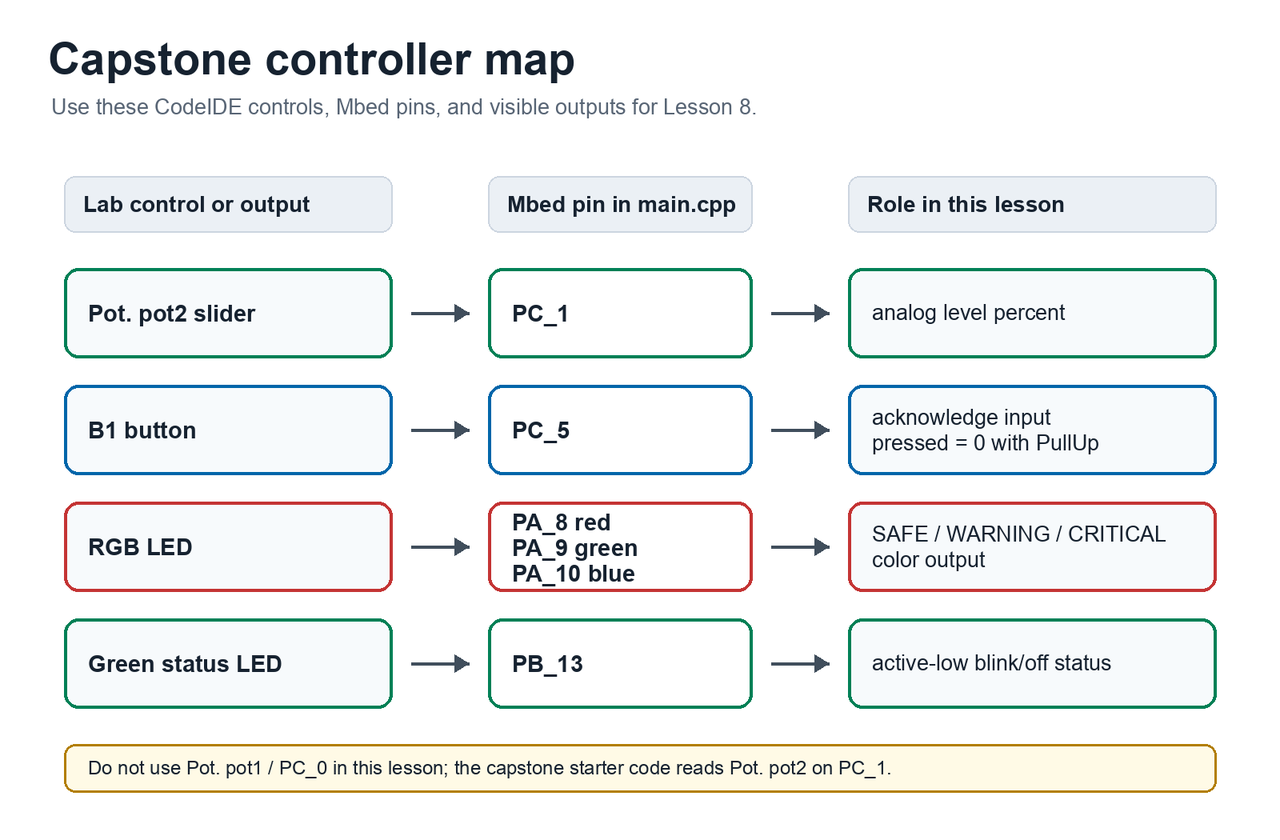 Diagram mapping Pot. pot2 to PC1, B1 to PC5, RGB LED channels to PA8 PA9 PA10, and the green status LED to PB13.
