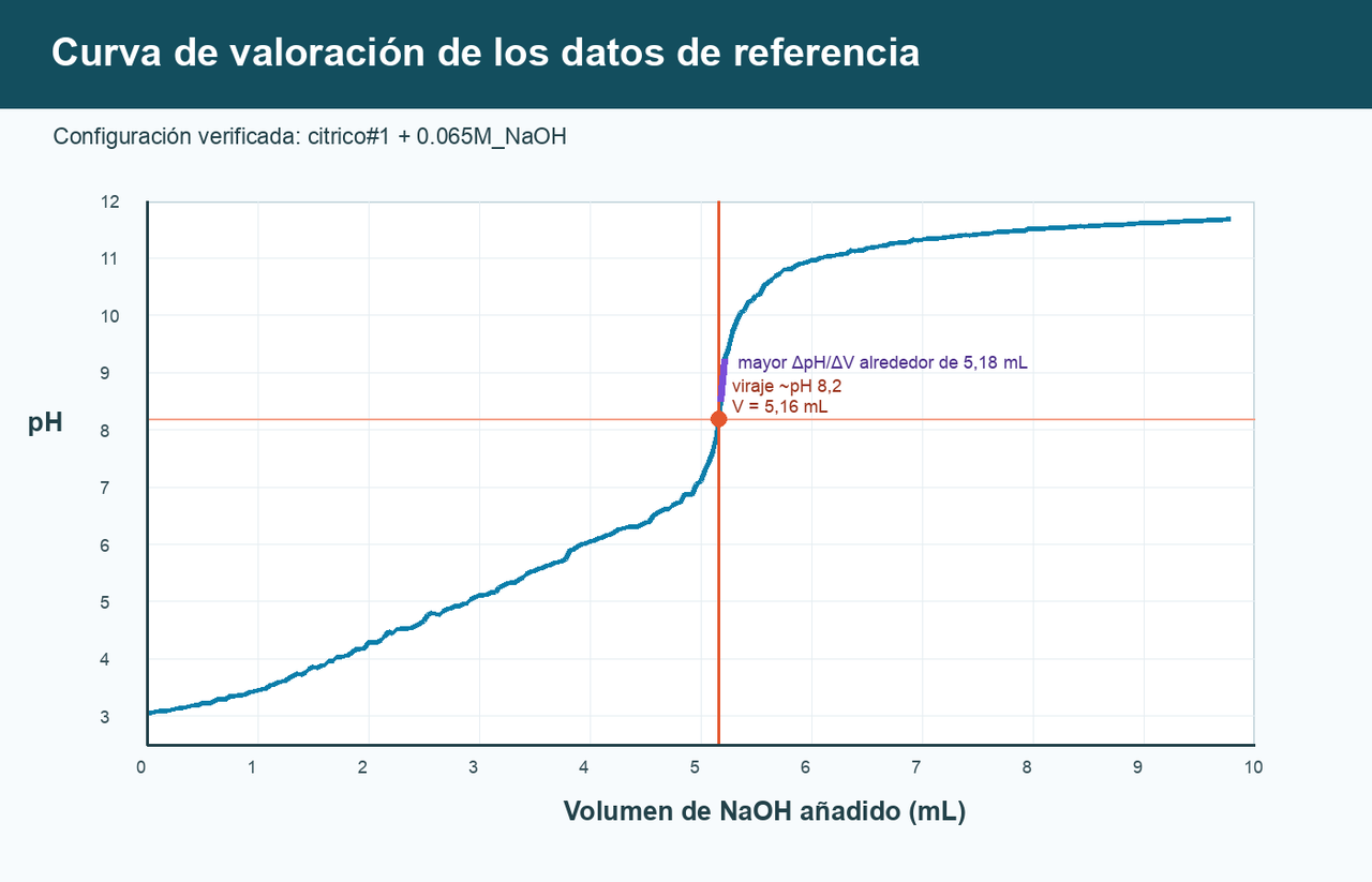 Curva de pH frente al volumen de NaOH para la configuración exacta citrico#1 con 0.065M_NaOH: se alcanza pH 8,2 cerca de 5,16 mL y el mayor ΔpH/ΔV ocurre alrededor de 5,18 mL.