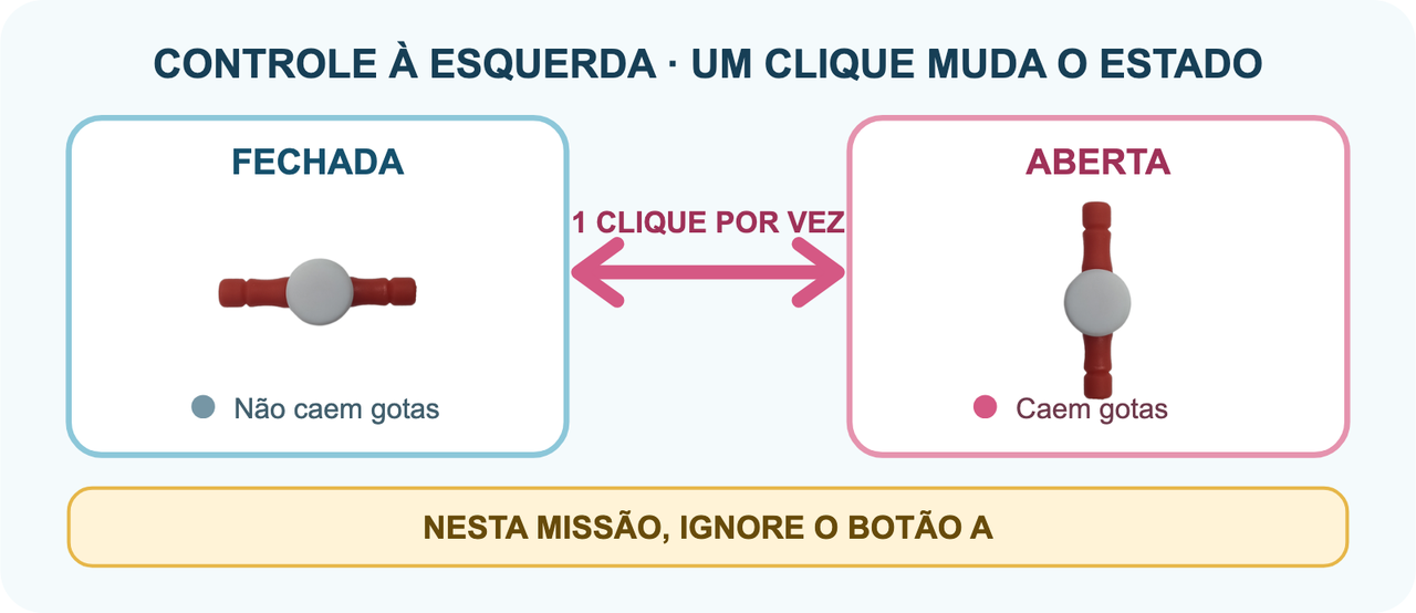 Guia do controle à esquerda com a torneira vermelha horizontal e fechada, uma seta dupla indicando um clique em cada sentido e a mesma torneira vertical e aberta. Um aviso diz que, nesta missão, o botão A deve ser ignorado.