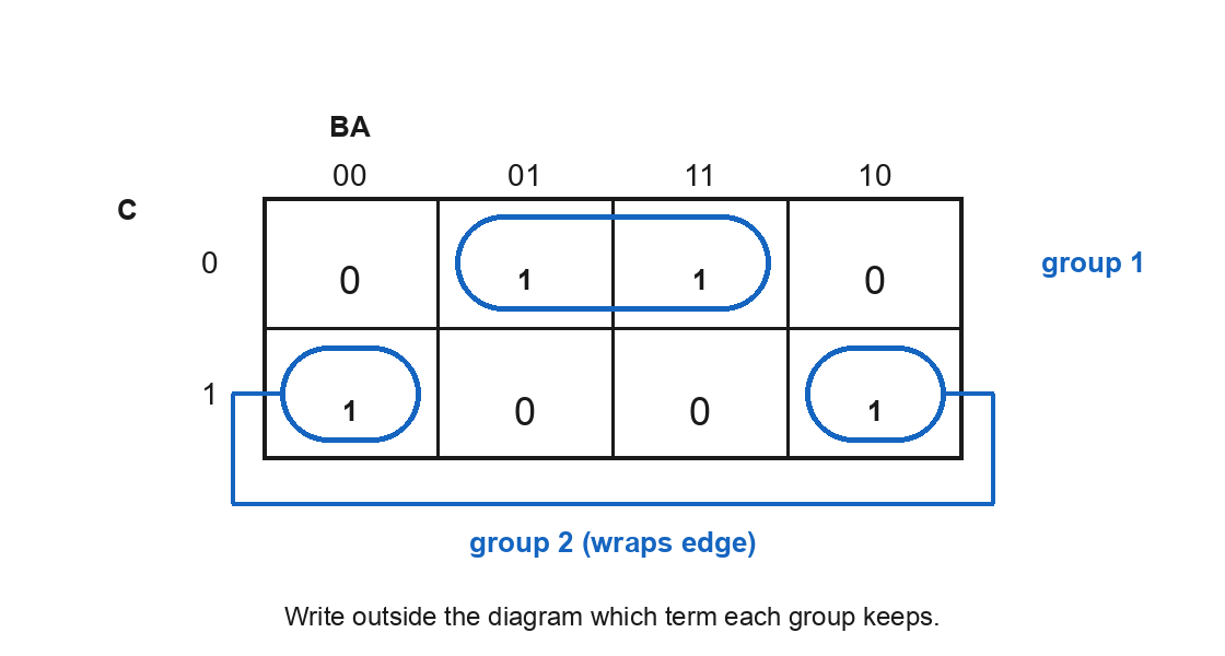 Karnaugh map of F(C,B,A) with minterms 1, 3, 4, and 6 marked as 1. Two groups are drawn: one groups the two 1s in row C=0, and the other groups the two 1s in row C=1 across the map edge. The image does not show the reduced terms or the final expression.