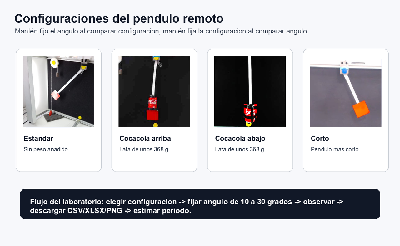 Configuraciones del laboratorio remoto de péndulo: estándar, lata arriba, lata abajo y corto.