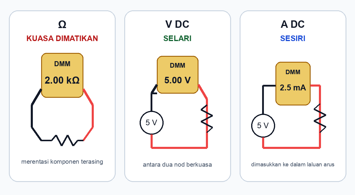 Tiga panel menunjukkan rintangan diukur merentasi komponen tanpa kuasa, voltan diukur secara selari antara nod berkuasa dan arus diukur dengan memasukkan meter secara sesiri.