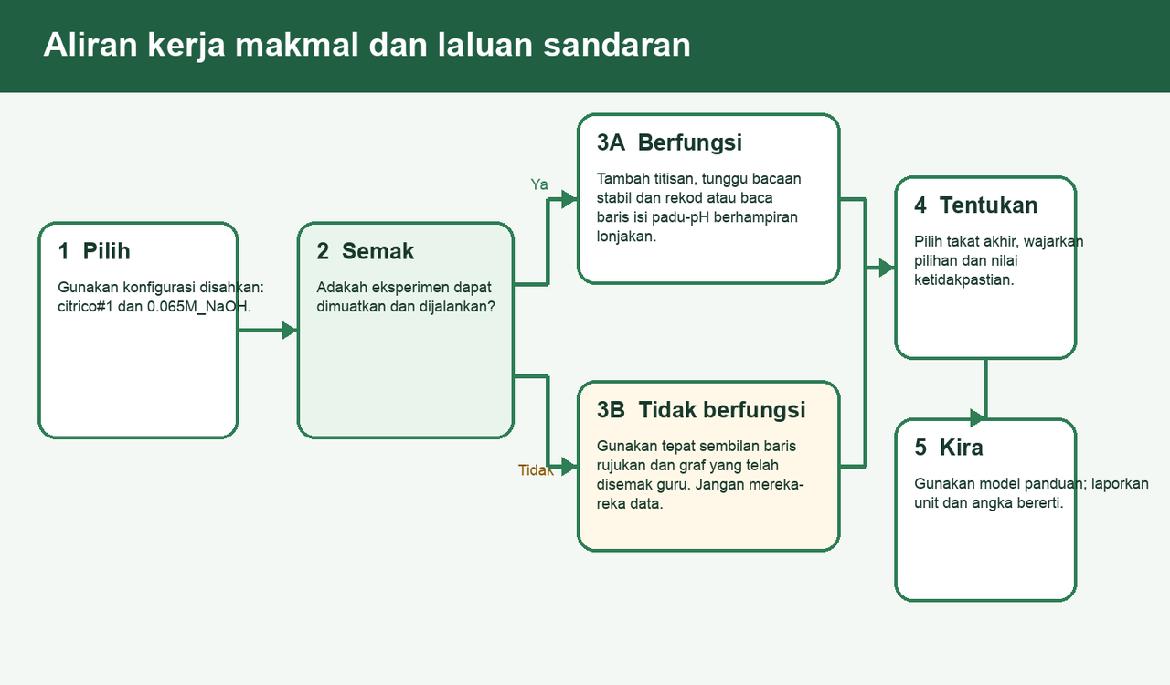 Aliran kerja makmal dan laluan sandaran dalam lima langkah: pilih konfigurasi yang disahkan citrico#1 dan 0.065M_NaOH; jika eksperimen berfungsi, tambah titisan, tunggu bacaan stabil serta baca atau muat turun baris isi padu-pH berhampiran lonjakan; jika eksperimen tidak berfungsi, gunakan sembilan baris rujukan dan graf yang telah disemak guru; kemudian pilih takat akhir, wajarkan pilihan, nilai ketidakpastian dan kira dengan model panduan berserta unit dan angka bererti.