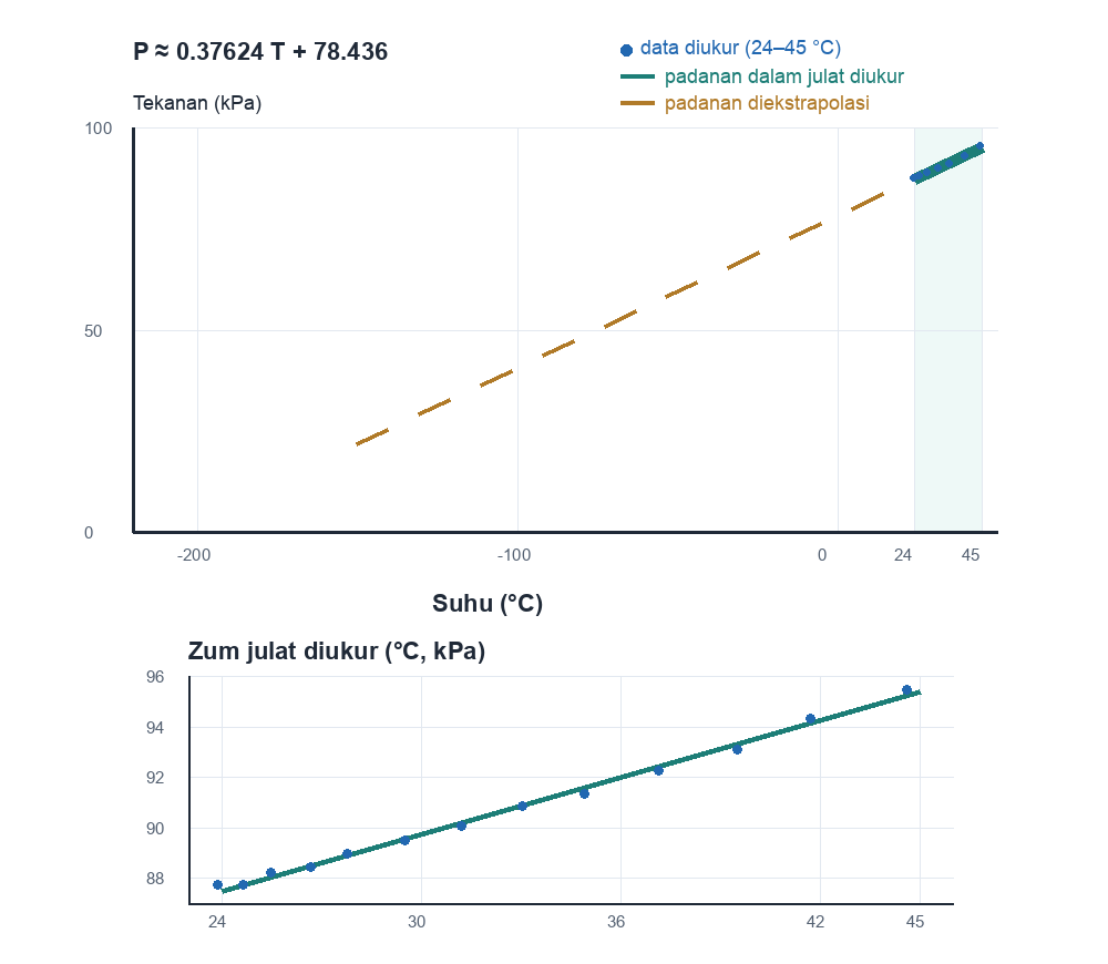 Graf tekanan melawan suhu Celsius dengan titik yang diukur dari 24 hingga 45 darjah, padanan linear dalam julat itu dan segmen putus-putus yang dilanjutkan melepasi data tanpa menunjukkan pintasan paksi suhu.