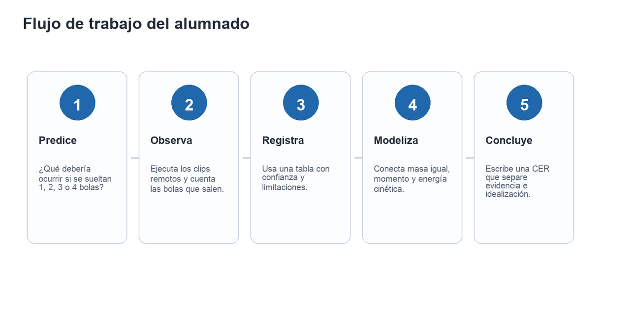 Cinco pasos: predecir, observar, registrar, modelizar y concluir.