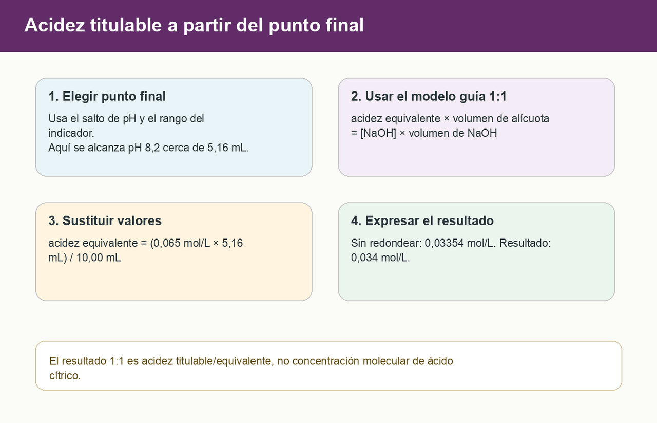 Cálculo en cuatro pasos: elegir un punto final cerca de pH 8,2; aplicar el modelo guía 1:1 de ácido equivalente; sustituir 0,065 mol/L y 5,16 mL sobre 10,00 mL; obtener 0,03354 mol/L antes del redondeo y expresar el resultado como 0,034 mol/L. La figura aclara que el resultado es acidez titulable/equivalente, no concentración molecular de ácido cítrico.