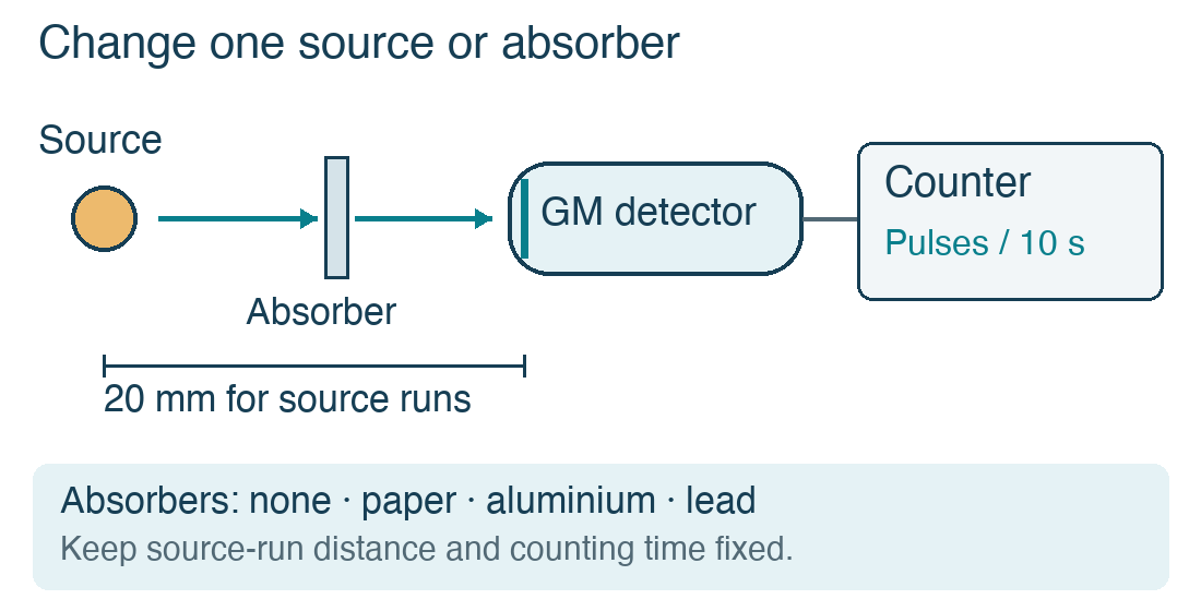 Schematic showing a source, a removable absorber, a Geiger-Müller detector and a pulse counter. Change one source or absorber at a time; keep source runs at 20 mm and count for 10 seconds.