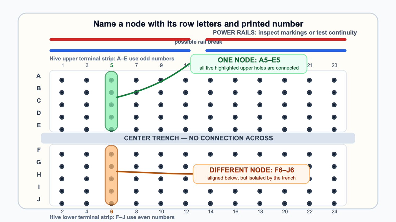 Accurate Hive breadboard map showing A5 through E5 as one connected upper node, F6 through J6 as a separate lower node, the isolating center trench, and potentially split power rails.