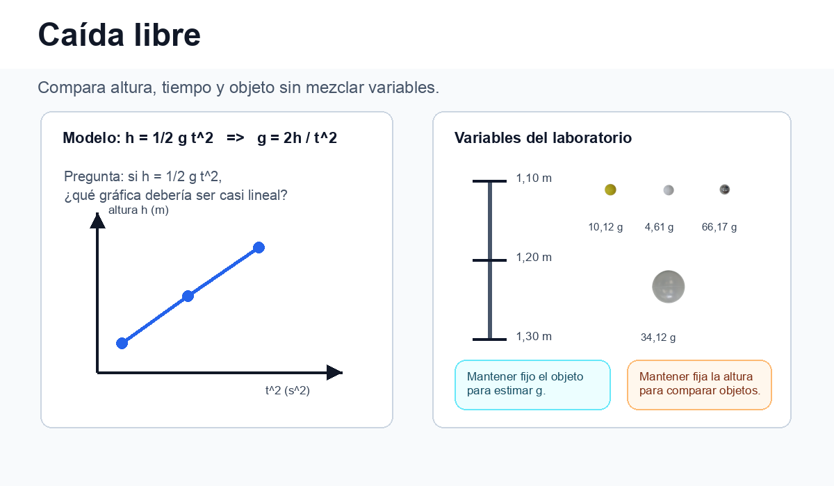 Diagrama de caída libre que muestra la relación h igual a un medio de g por t al cuadrado, tres alturas disponibles y cuatro bolas del laboratorio.