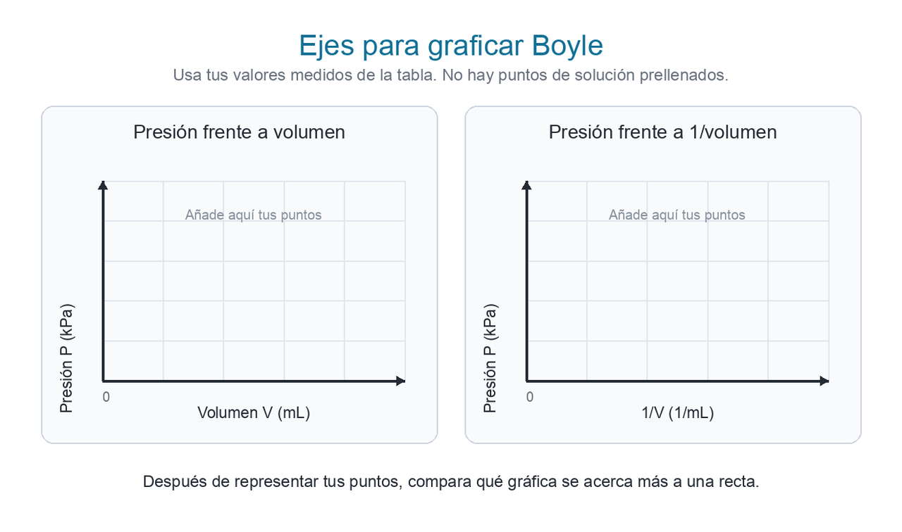 Dos plantillas de gráfica vacías para datos de Boyle: presión frente a volumen y presión frente a inverso del volumen, con ejes etiquetados pero sin puntos de solución.
