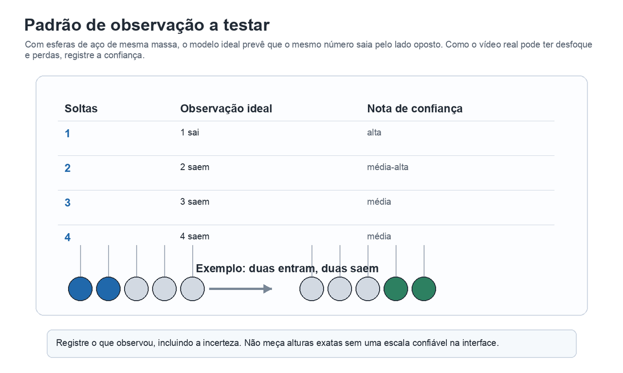 Guia de observação para registrar as esferas soltas, as esferas que saem, a confiança e notas sobre as evidências.
