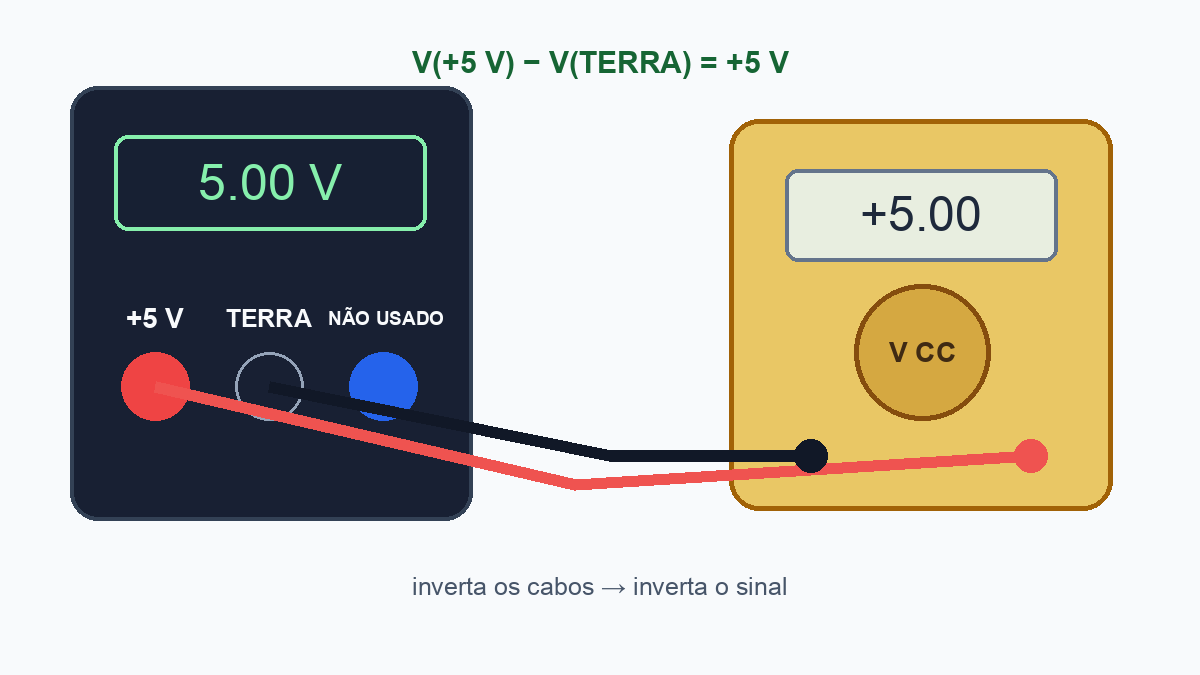 Fonte CC e voltímetro conectados com o cabo vermelho em mais 5 volts e o cabo preto no terra, mostrando uma leitura positiva de cinco volts e informando que inverter os cabos inverte o sinal.