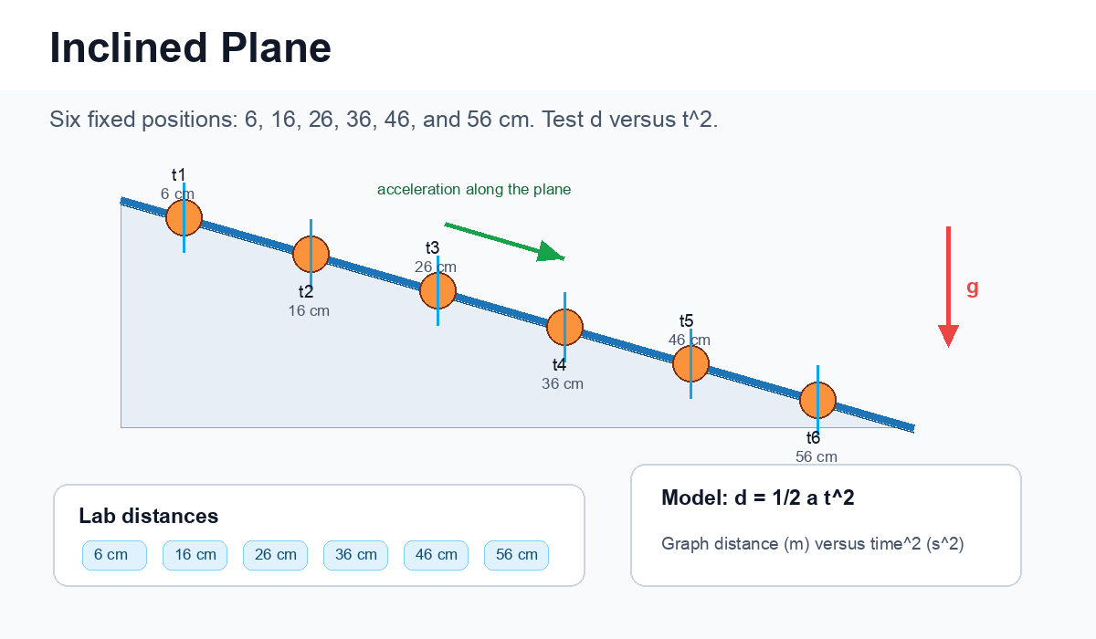 Inclined plane model showing a ball passing timed sensor positions and a note to graph distance against time squared.