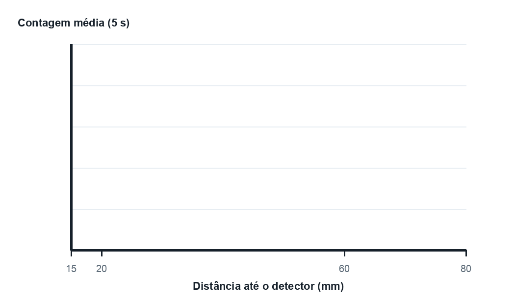 Eixos em branco para representar a contagem média em função da distância até o detector, em milímetros.
