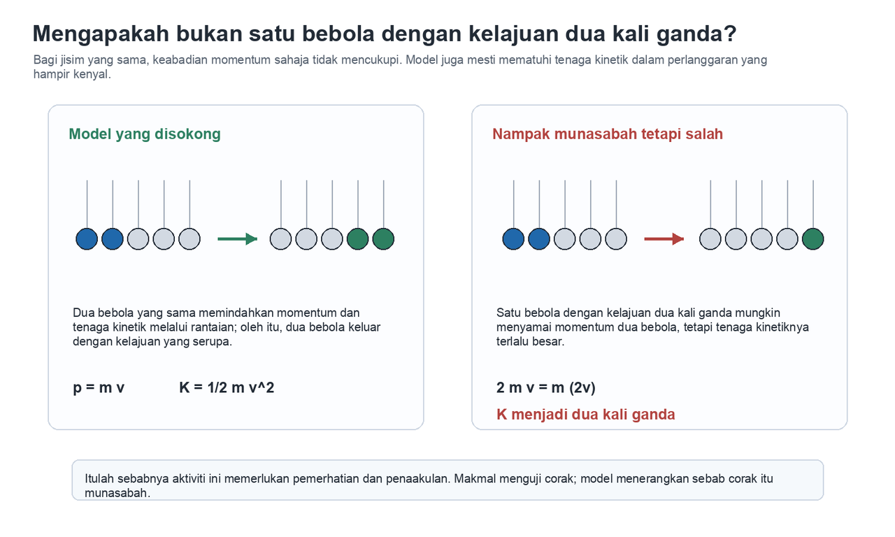 Rajah yang membandingkan model yang disokong, dengan dua bebola keluar, dengan model salah, iaitu satu bebola keluar pada kelajuan dua kali ganda.