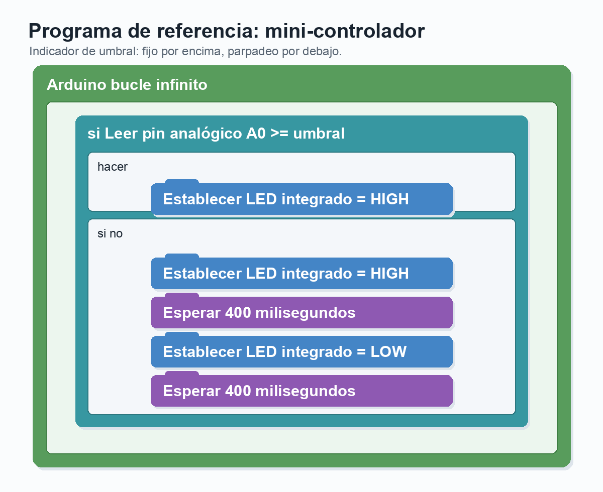 Diagrama visual de bloques: dentro de Arduino bucle infinito hay una condición si Leer pin analógico A0 es mayor o igual que umbral; en hacer, LED integrado HIGH; en si no, LED integrado HIGH, Esperar 400 milisegundos, LED integrado LOW y Esperar 400 milisegundos.