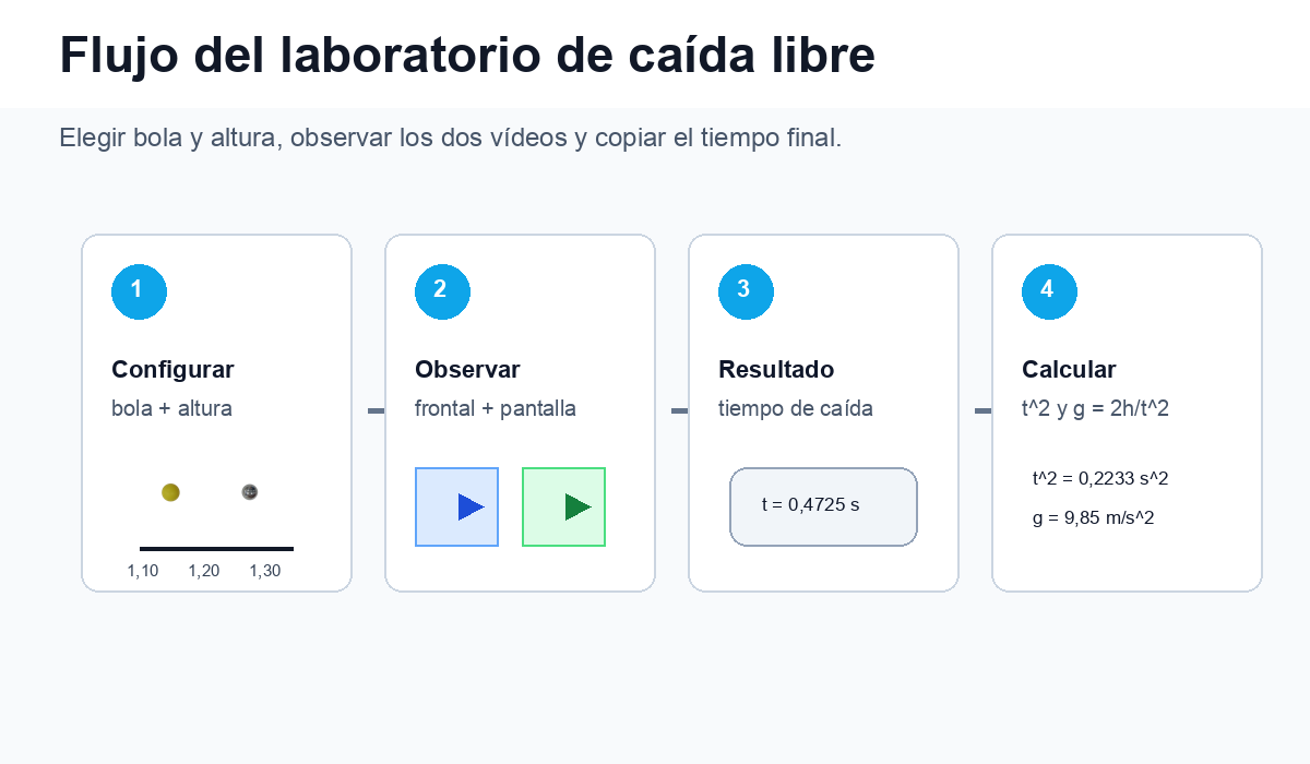 Flujo del laboratorio de caída libre: configurar bola y altura, observar dos vídeos, leer el tiempo final y calcular t al cuadrado y g.