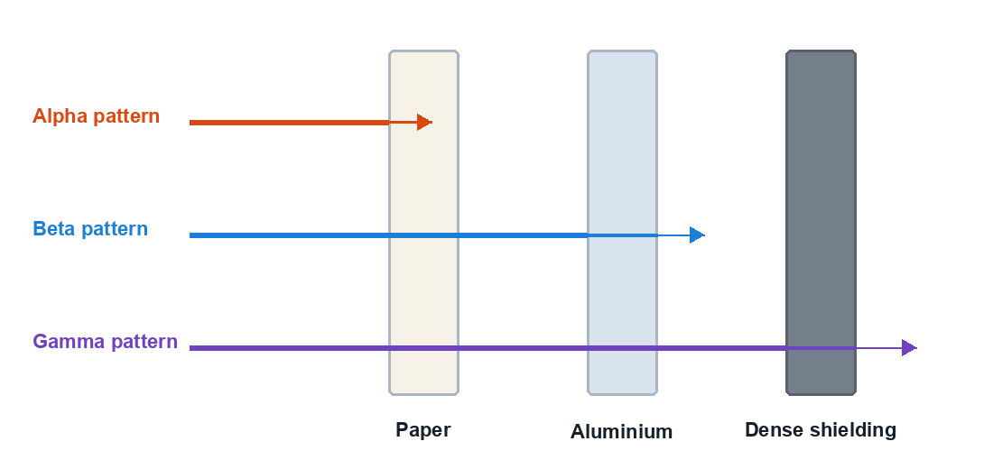Penetration diagram: the alpha-like pattern stops before or in paper, the beta-like pattern passes through paper and is reduced by aluminium, and the gamma-like pattern passes through more materials and is reduced by dense shielding.