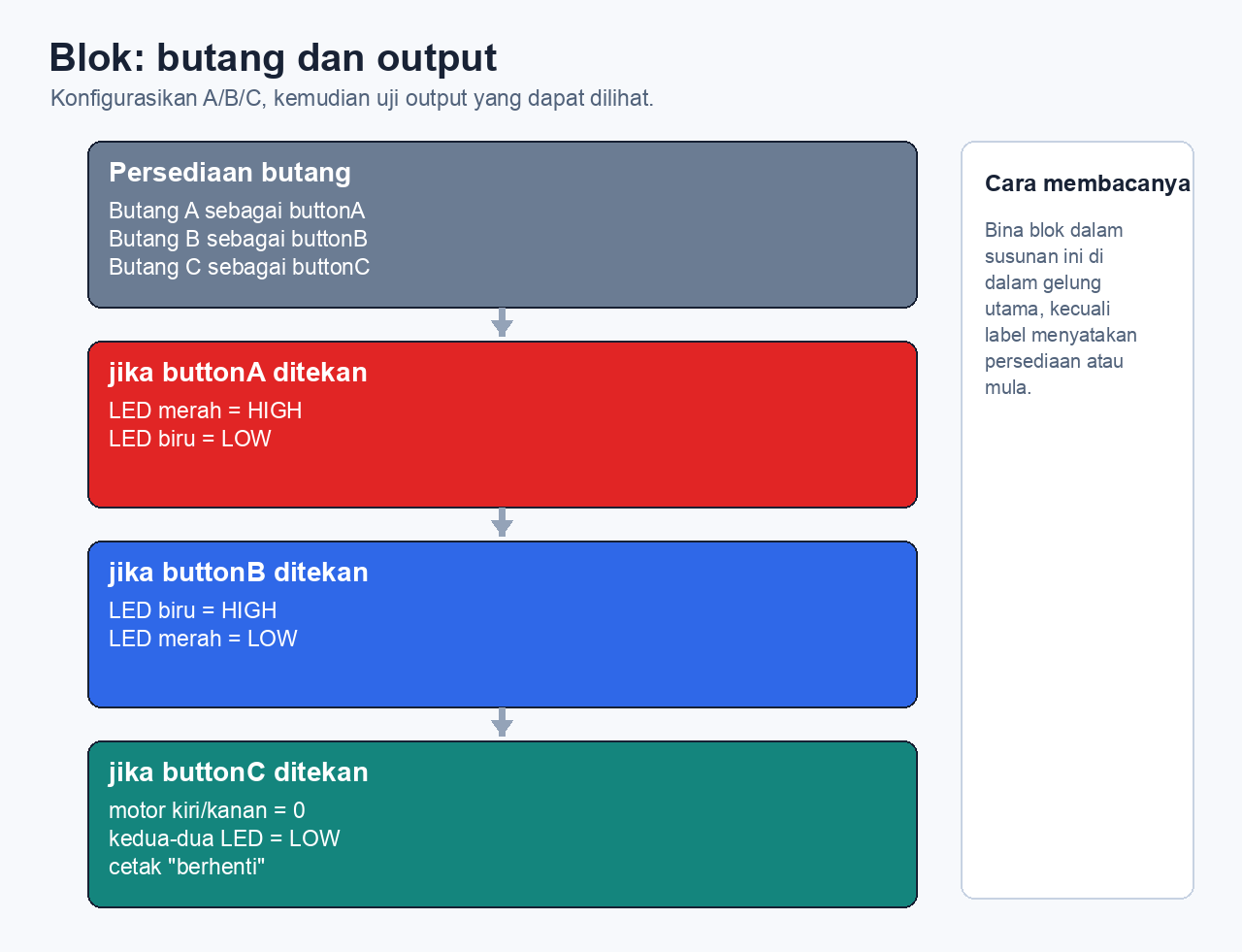 Rujukan blok yang menunjukkan persediaan butang A, B dan C serta logik jika ditekan untuk LED dan hentian yang selamat.