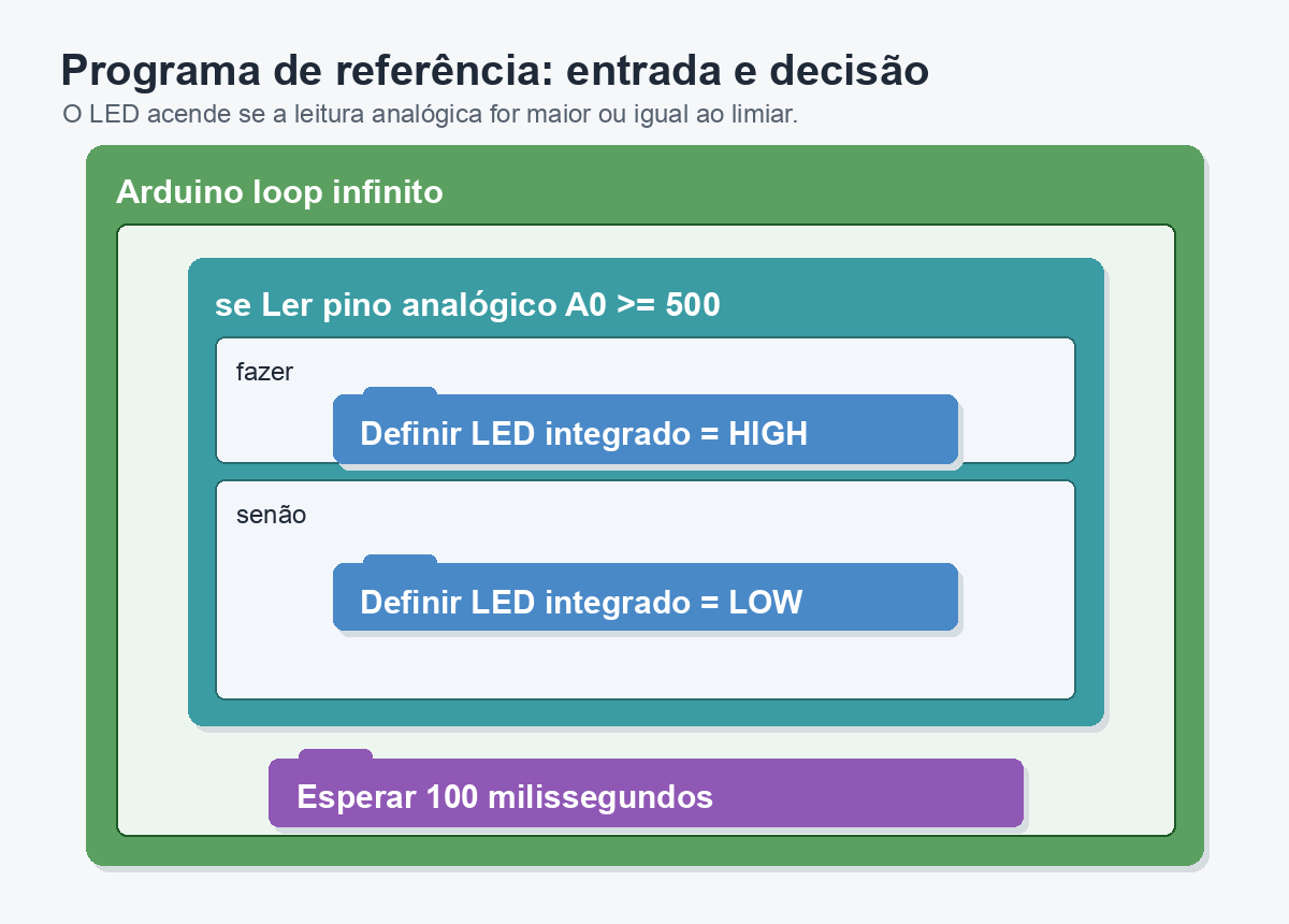 Diagrama visual de blocos: dentro de Arduino loop infinito há uma condição se Ler pino analógico A0 é maior ou igual a 500; em fazer, Definir LED integrado em HIGH; em senão, Definir LED integrado em LOW; depois, Esperar 100 milissegundos.