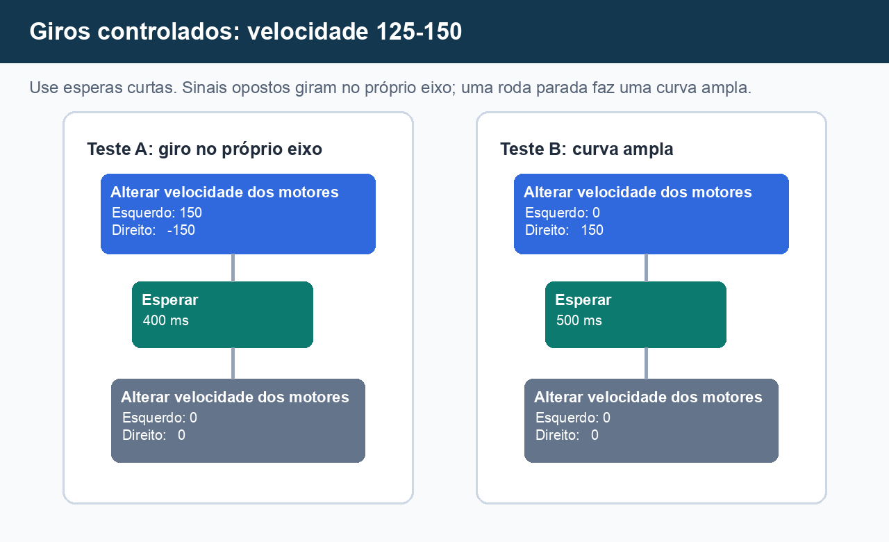Referência visual que compara dois giros controlados: motores opostos para girar no próprio eixo e uma roda parada para uma curva ampla