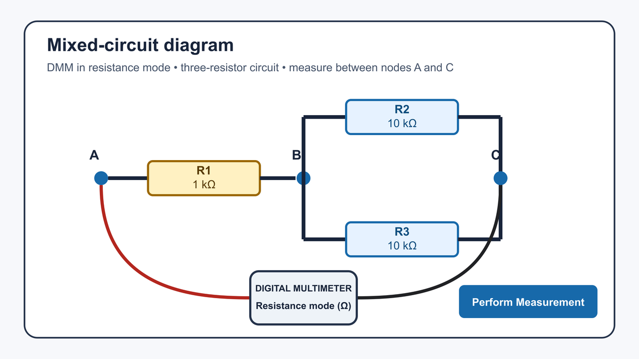 Circuit diagram with labelled nodes A, B and C. Resistor R1, 1 kilohm, is drawn between A and B. Resistors R2 and R3, each 10 kilohms, are drawn as separate branches between the labelled endpoints B and C. A digital multimeter in resistance mode is connected across A and C, and a button reads Perform Measurement.
