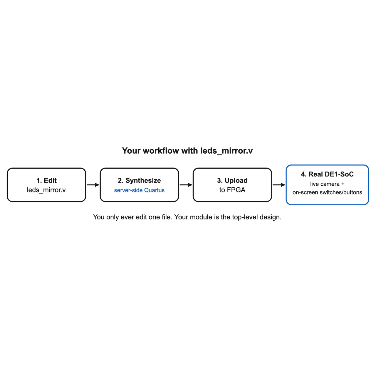 LabsLand DE1-SoC Verilog workflow: edit the leds_mirror.v top-level module, click Synthesize to run Quartus on the server, click Upload to FPGA to program the real board, then use on-screen switches and read the live camera.