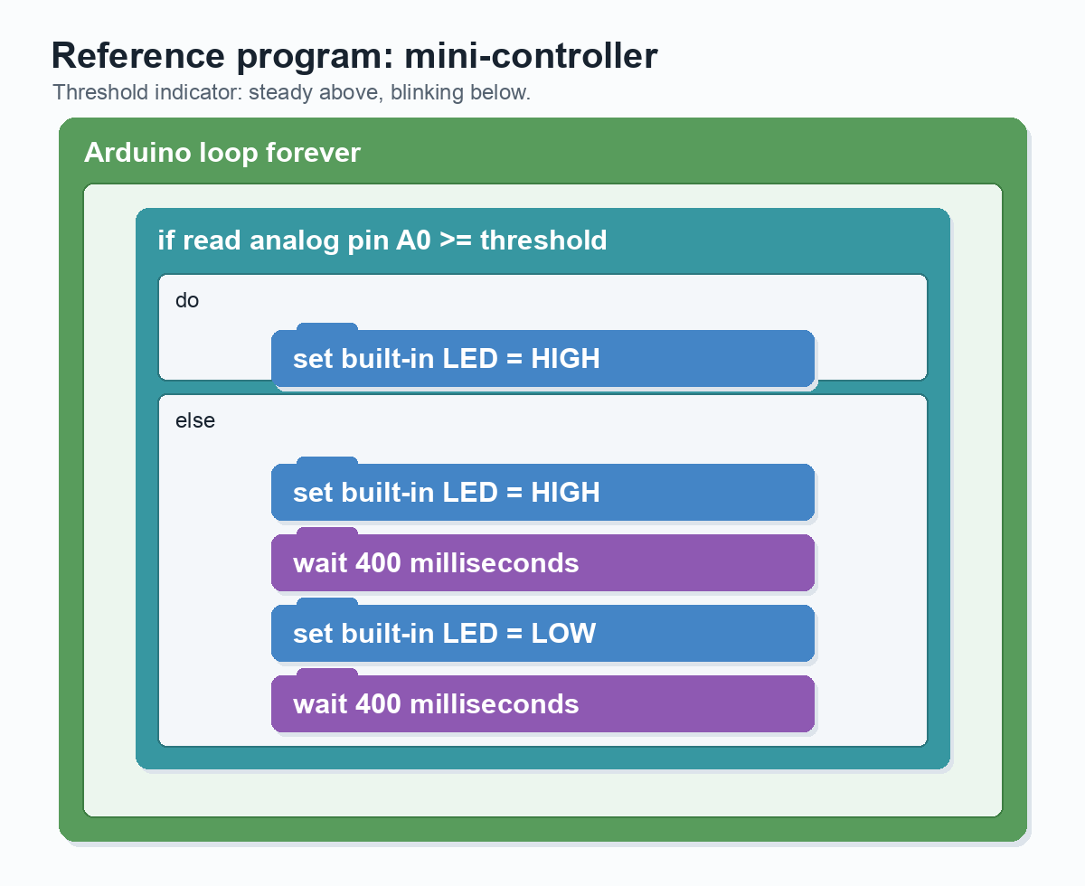 Visual block diagram: inside Arduino loop forever there is an if condition reading analog pin A0 greater than or equal to threshold; in do, built-in LED HIGH; in else, built-in LED HIGH, wait 400 milliseconds, built-in LED LOW, and wait 400 milliseconds.