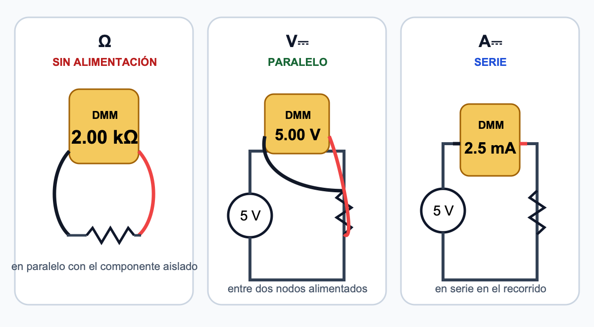 Tres paneles que muestran la resistencia medida en un componente sin alimentación, la tensión medida en paralelo entre nodos alimentados y la corriente medida insertando el medidor en serie.