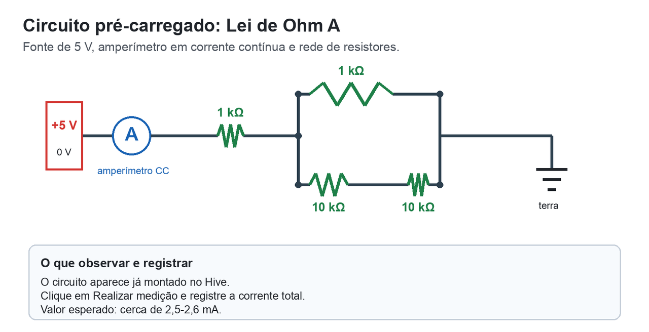 Diagrama simplificado do circuito Lei de Ohm A: fonte de 5 volts, amperímetro em corrente contínua, um resistor de 1 kiloohm em série e uma rede paralela com resistores de 1 kiloohm e 10 kiloohms.