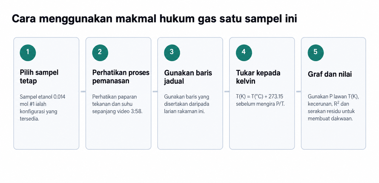 Aliran kerja lima langkah untuk memilih sampel tetap, memerhatikan larian pemanasan, menggunakan baris jadual yang disertakan, menukar kepada kelvin dan memplot tekanan lawan suhu kelvin.