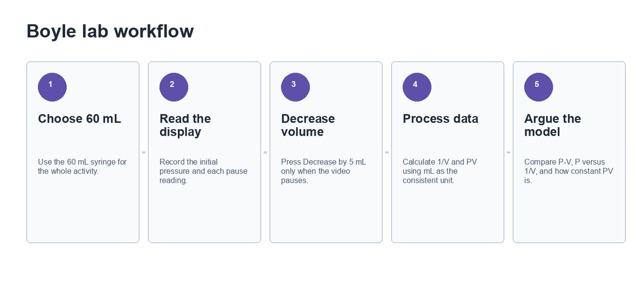 Five-step workflow for choosing the syringe, reading the display, decreasing volume at pauses, processing data, and arguing the inverse model.