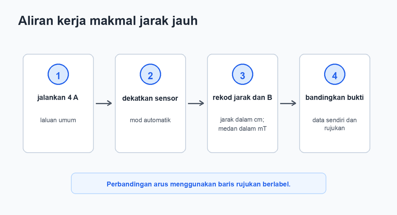 Aliran kerja empat langkah: jalankan 4 A, perhatikan sensor bergerak lebih dekat, rekodkan jarak dan medan magnet, kemudian bandingkan dengan baris rujukan.